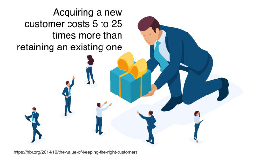 Acquiring a new customer costs 5 to 25 times more than retaining an existing one